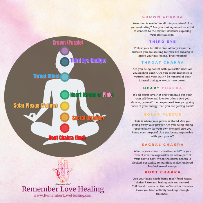 infographic for chakra health